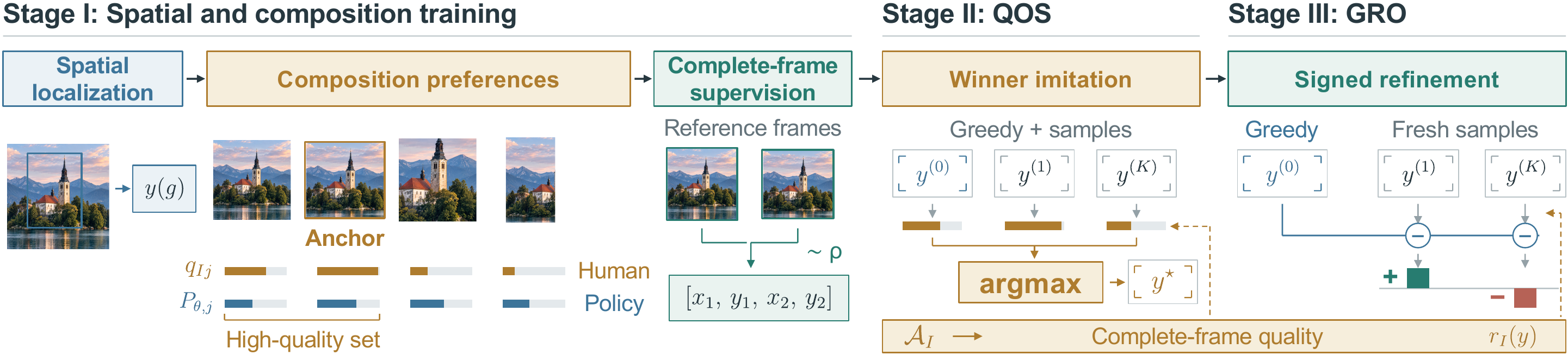 FrameLite's three-stage training overview