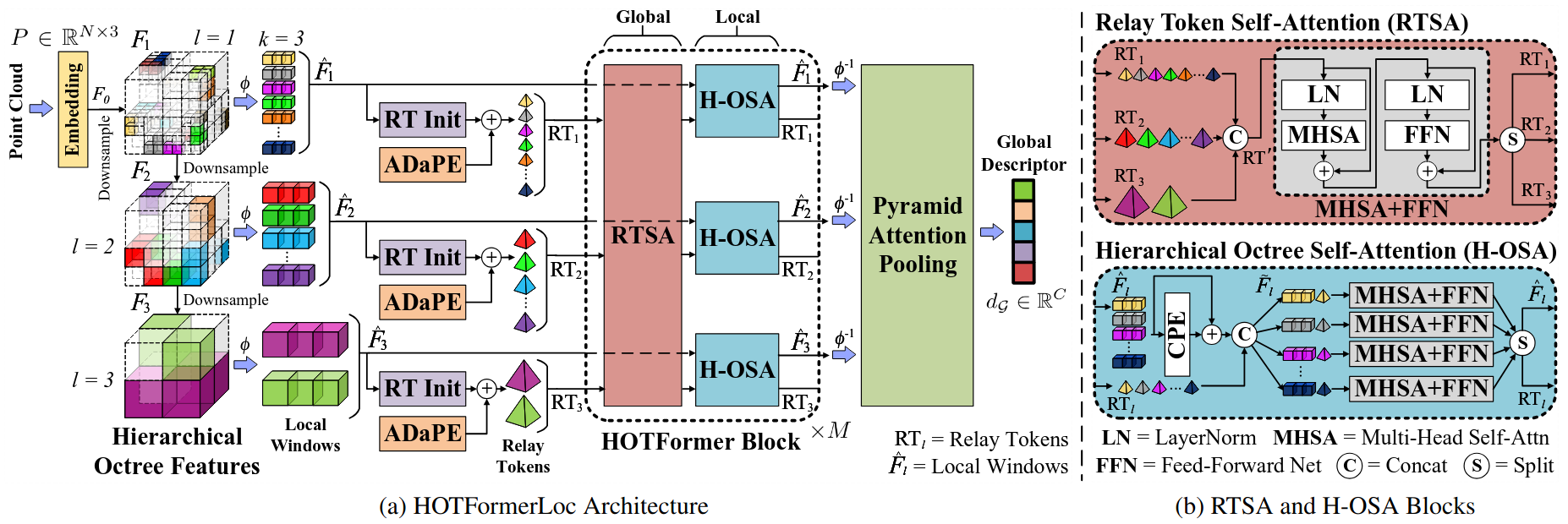 Network Architecture