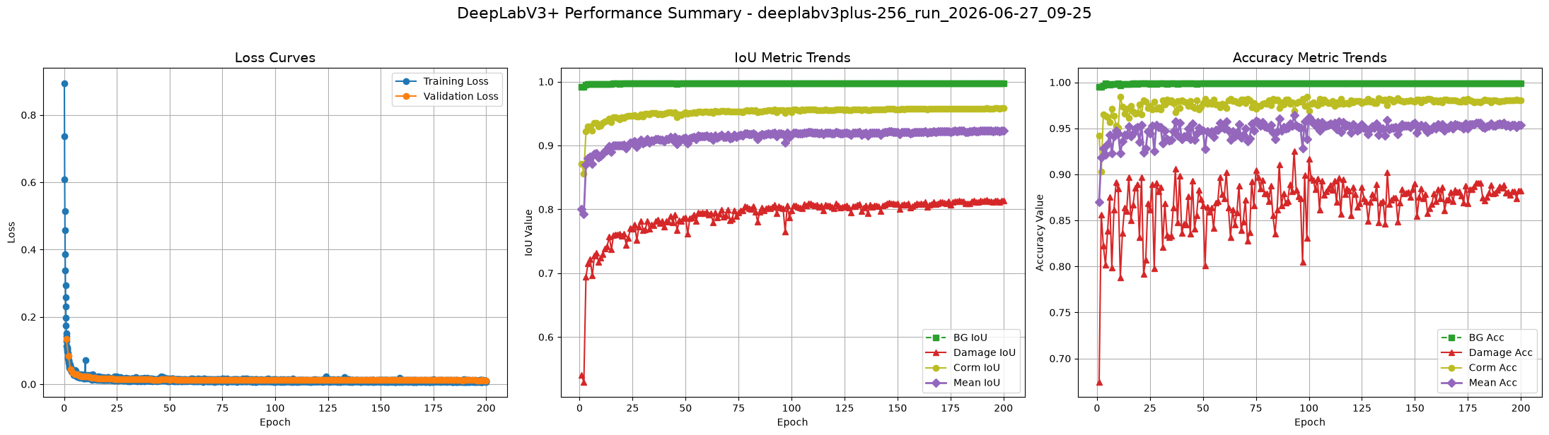 Performance Curves