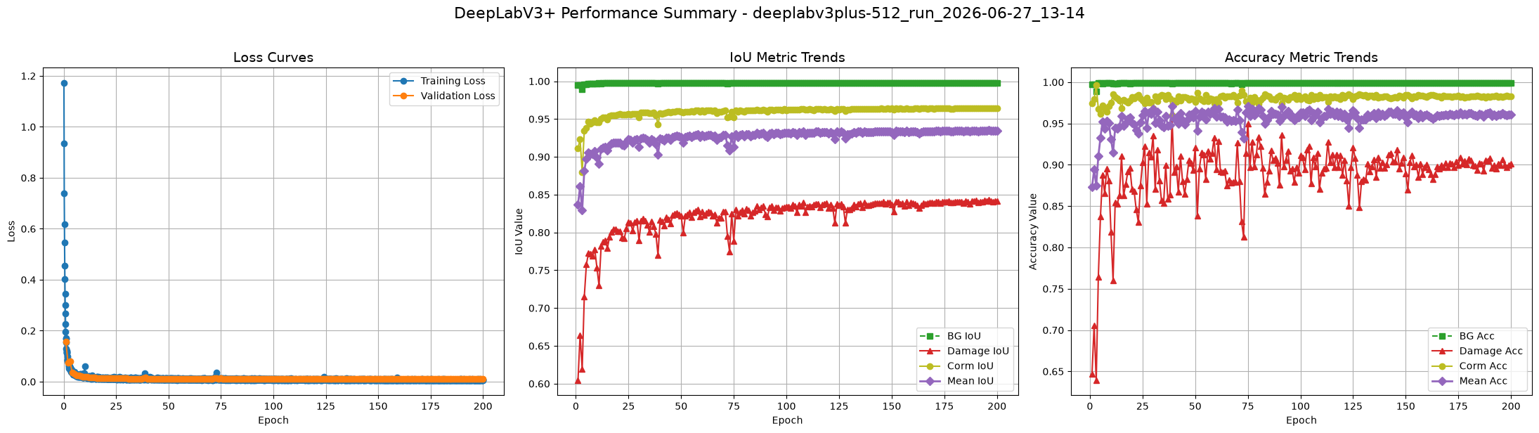 Performance Curves