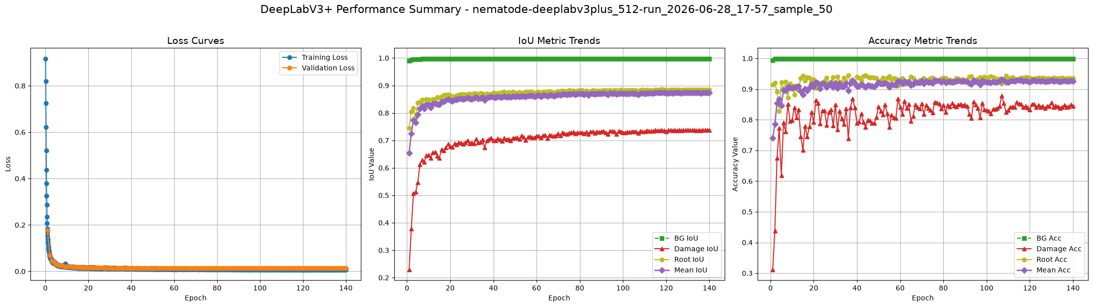 Performance Curves