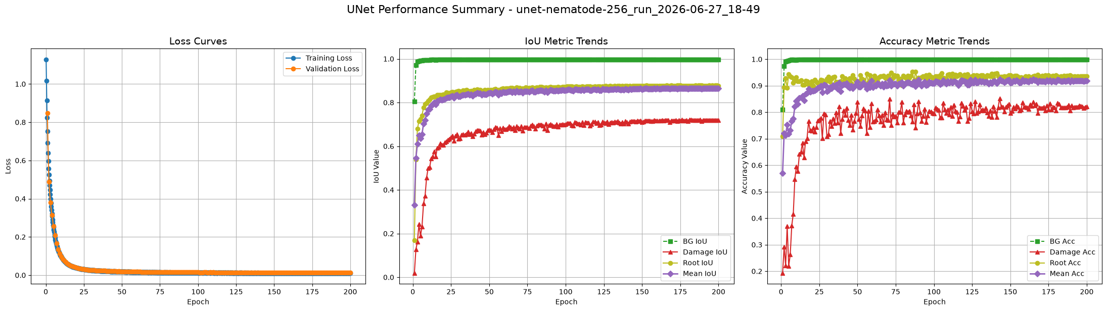 Performance Curves