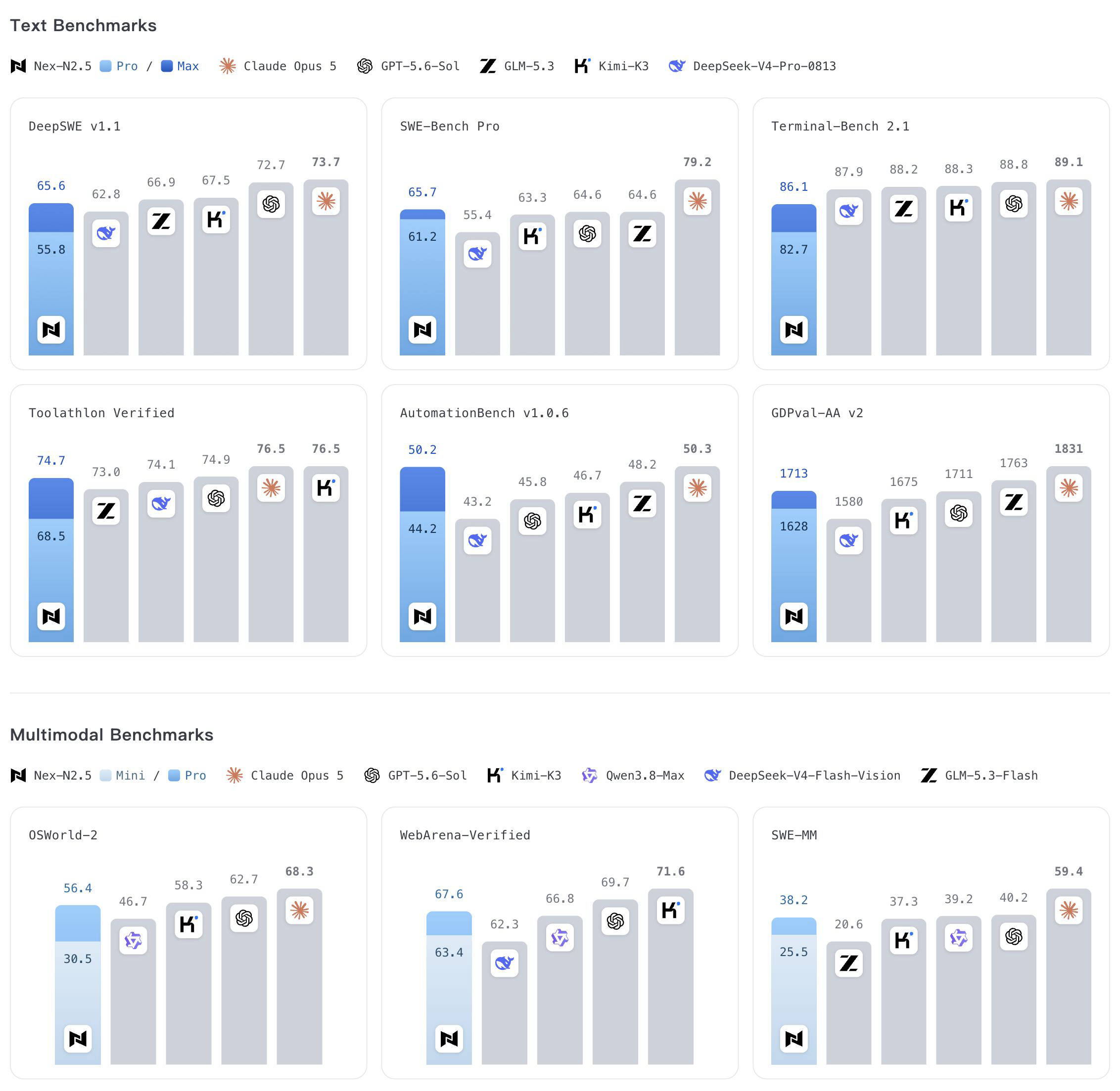 Nex-N2.5 Benchmark Overview: Text and Multimodal