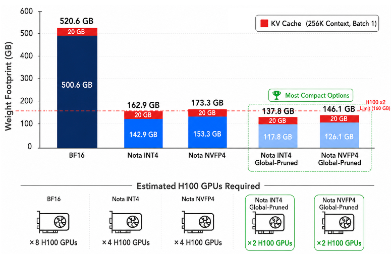 Weight footprint and estimated H100 GPUs required, comparing BF16, Nota INT4, Nota NVFP4, and their Global-Pruned variants