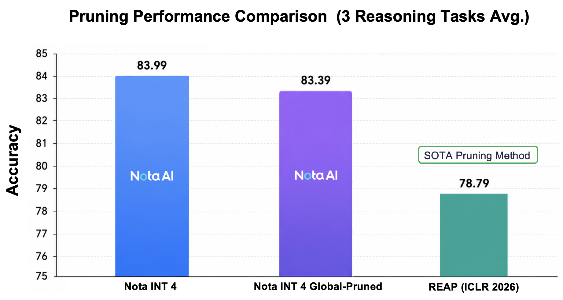 Average accuracy on three high-difficulty reasoning benchmarks: Nota INT4, Nota INT4 Global-Pruned, and Nota INT4 Uniform-Pruned