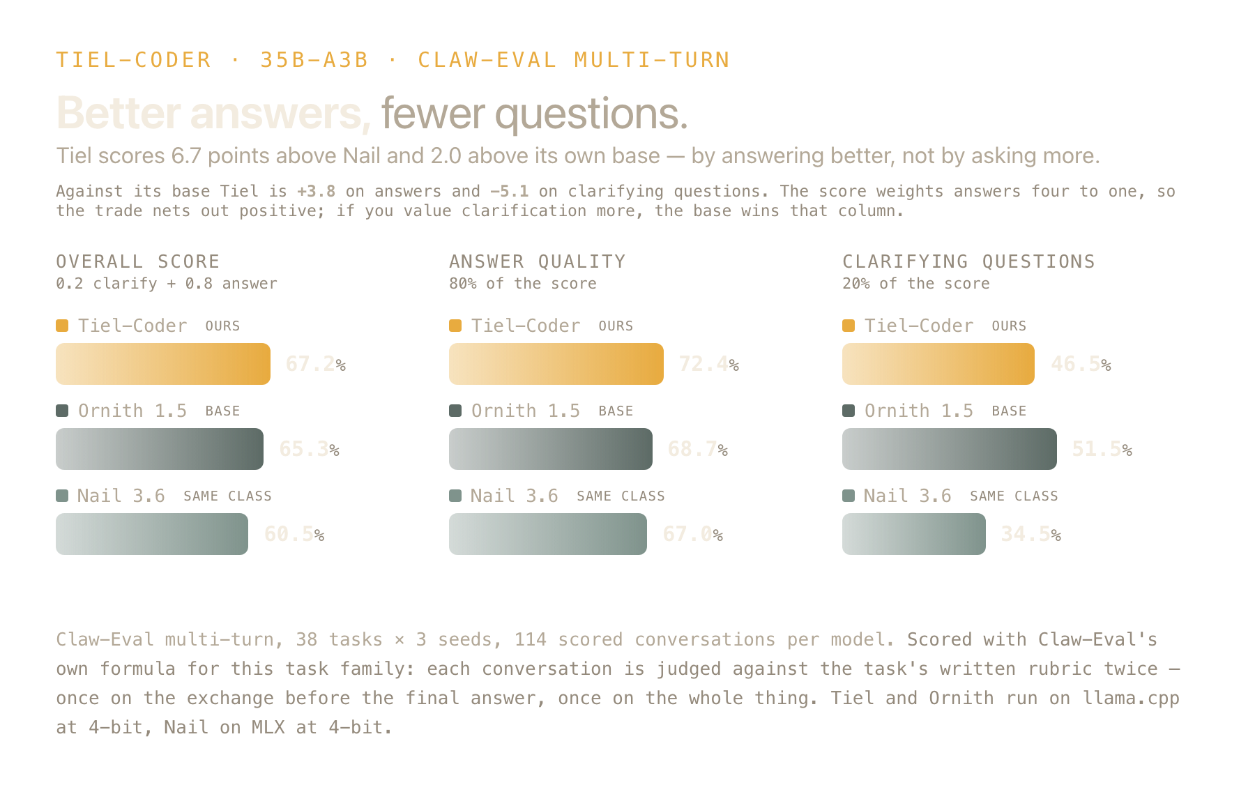 Claw-Eval multi-turn: Tiel 67.2 overall against Ornith 65.3 and Nail 60.5, over 114 scored conversations each
