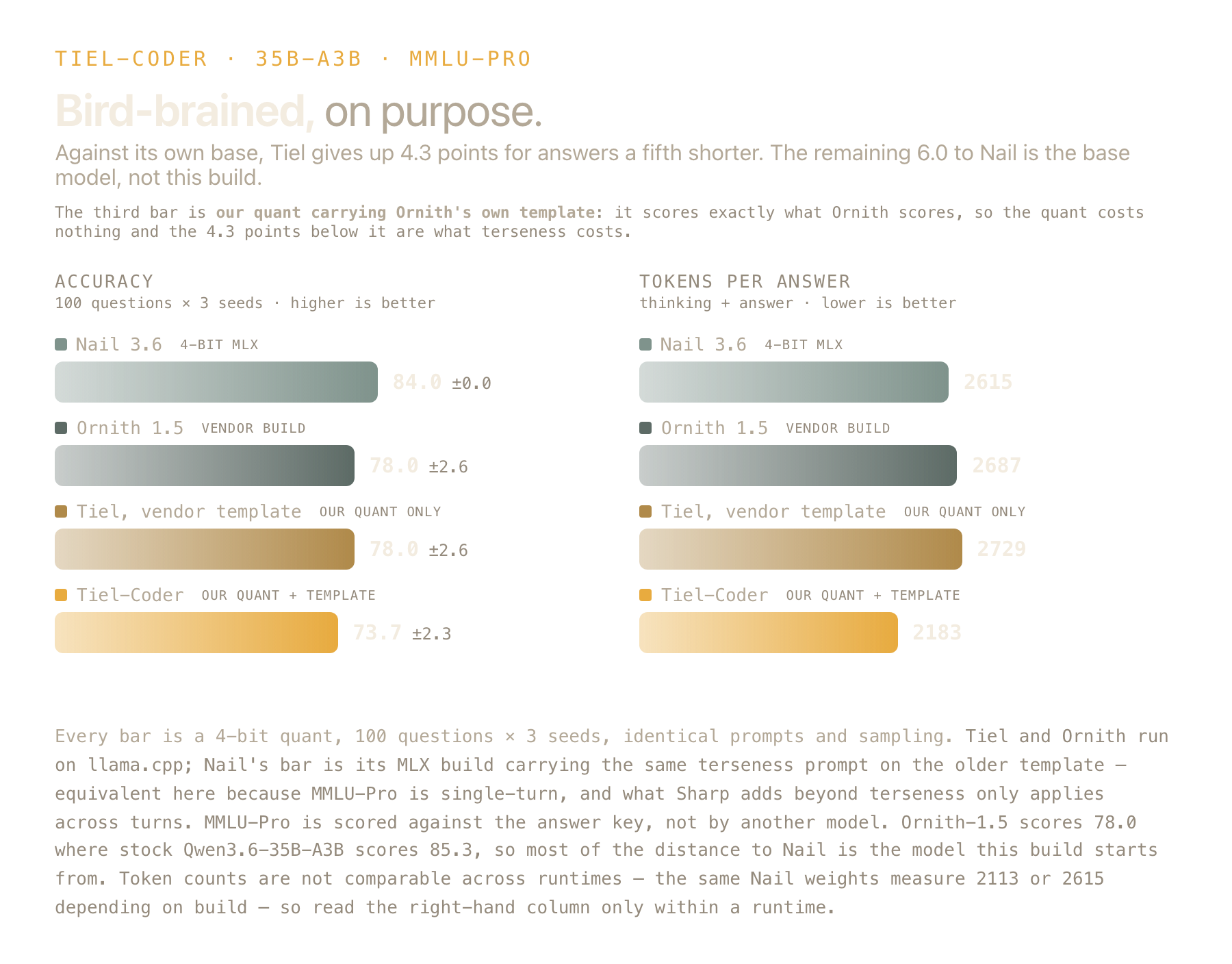 MMLU-Pro: Tiel 73.7 against Nail 84.0, both at 4-bit, with the control arm isolating the template
