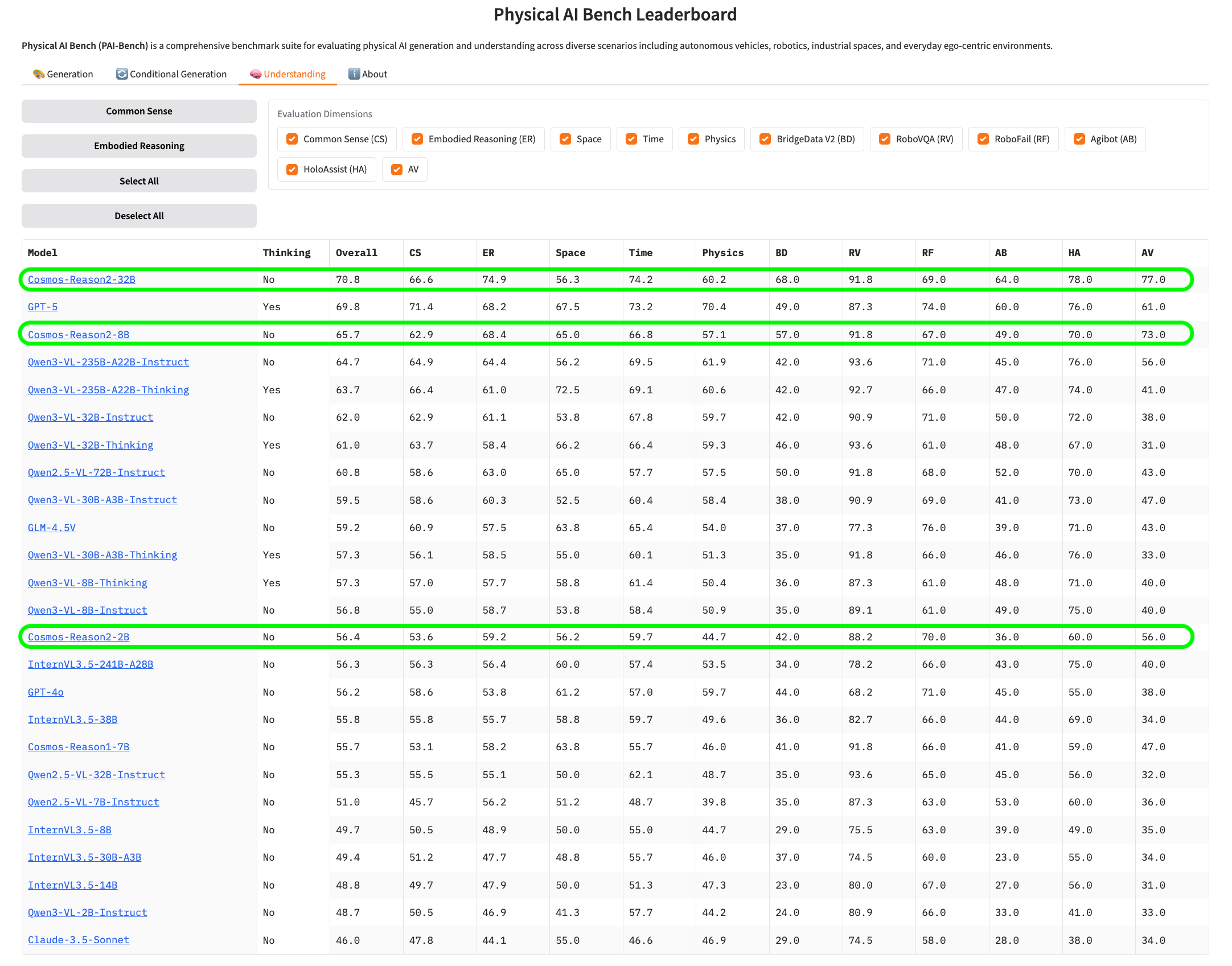 PAI Bench Leaderboard