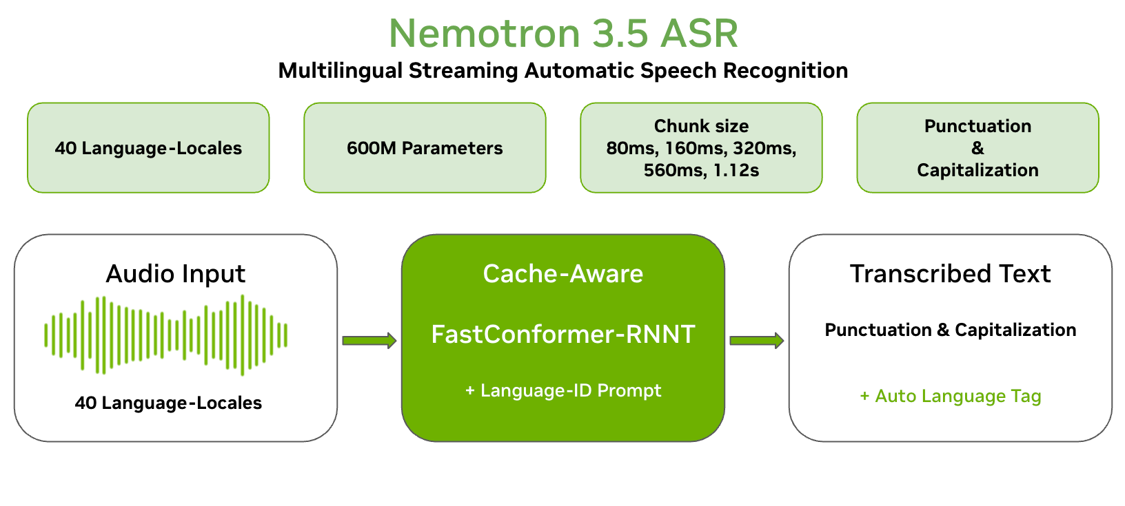 Nemotron 3.5 ASR overview: multilingual audio across 40 language-locales is transcribed by a cache-aware FastConformer-RNNT model with language-ID prompting into punctuated text with an automatic language tag
