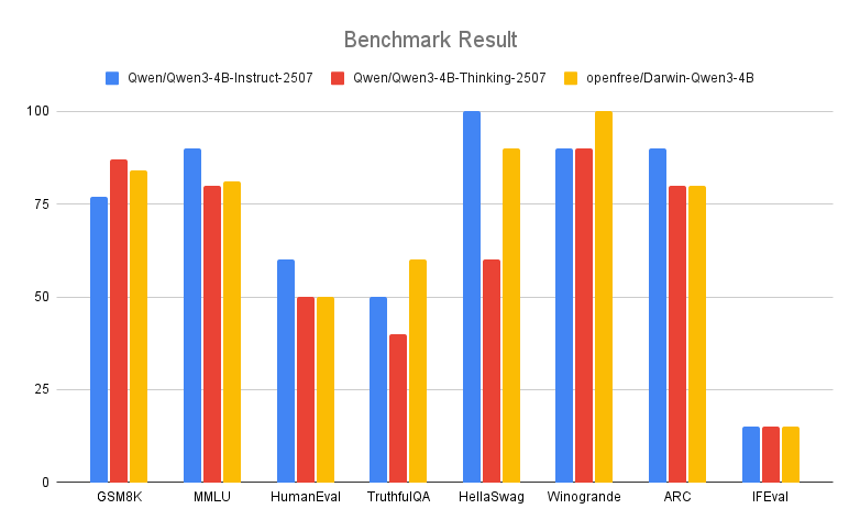 Darwin-Qwen3-4B BenchMark Result