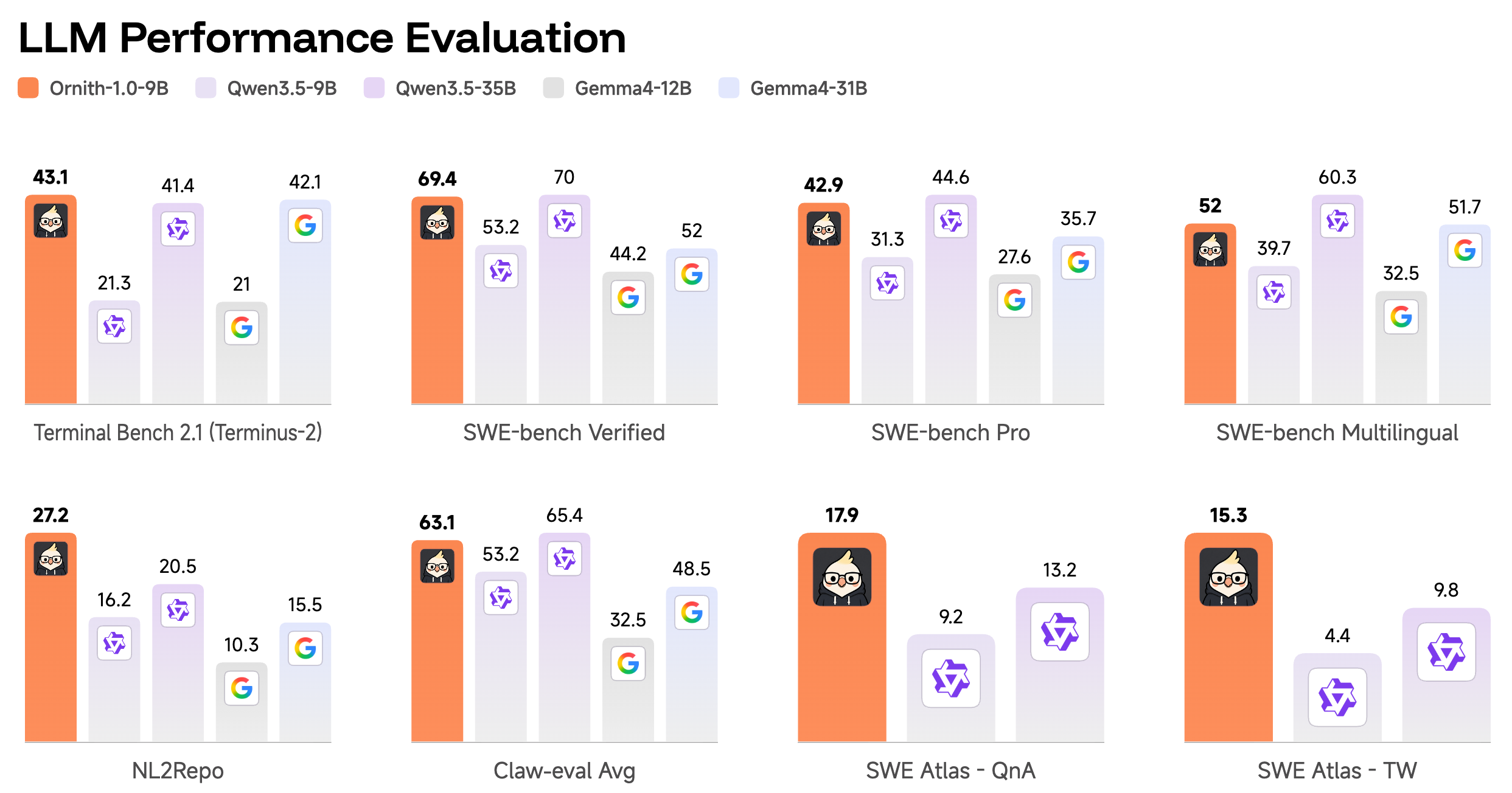 Ornith 9B Benchmark Results