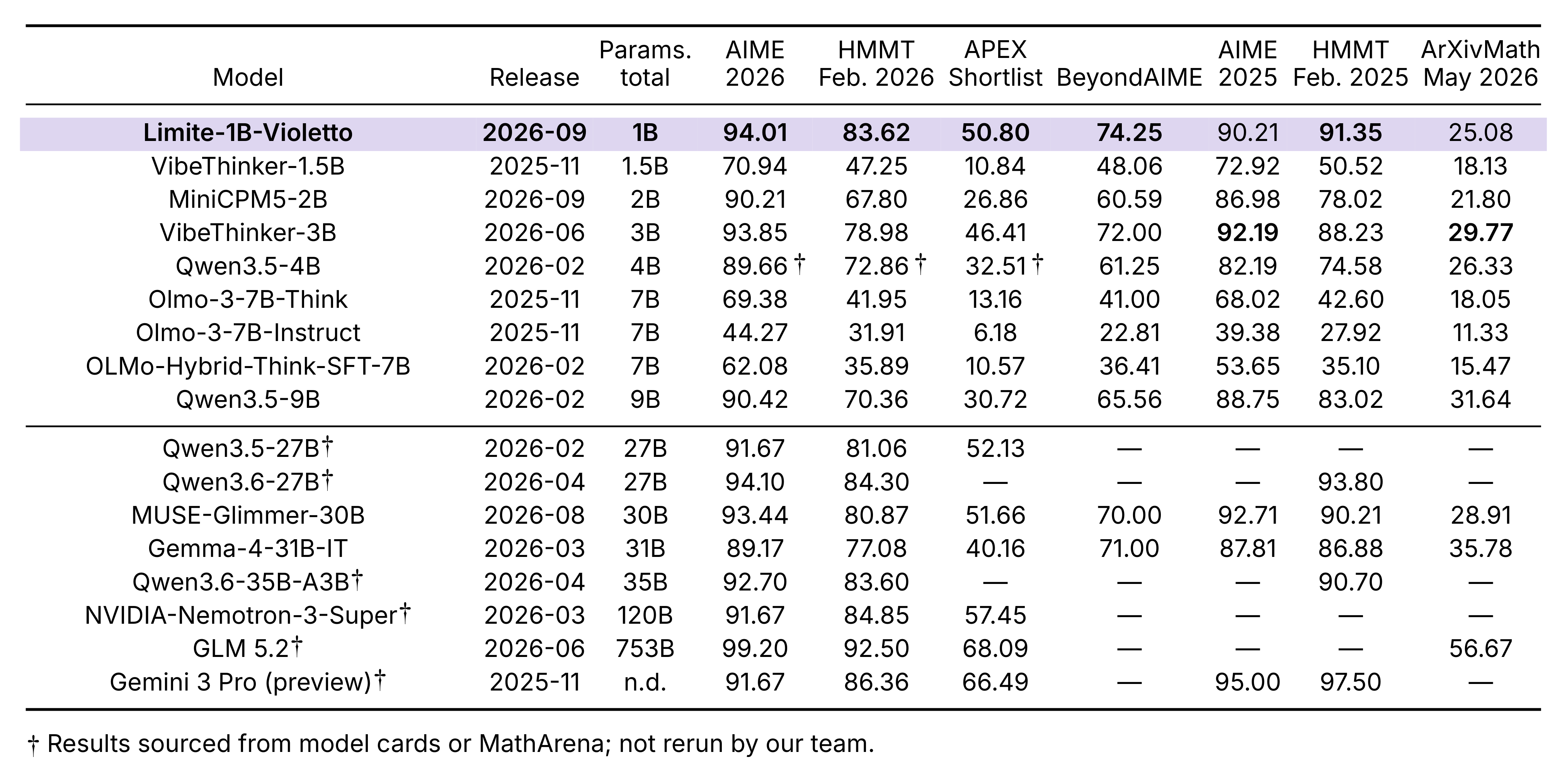 Full evaluation table comparing Limite 1B - Violetto with other models on seven mathematical benchmarks.