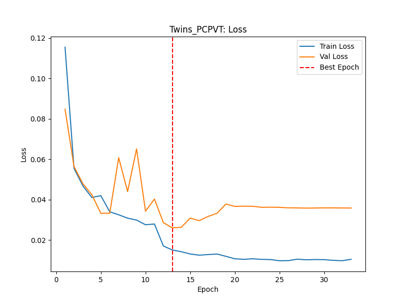 Twins_PCPVT_loss.png