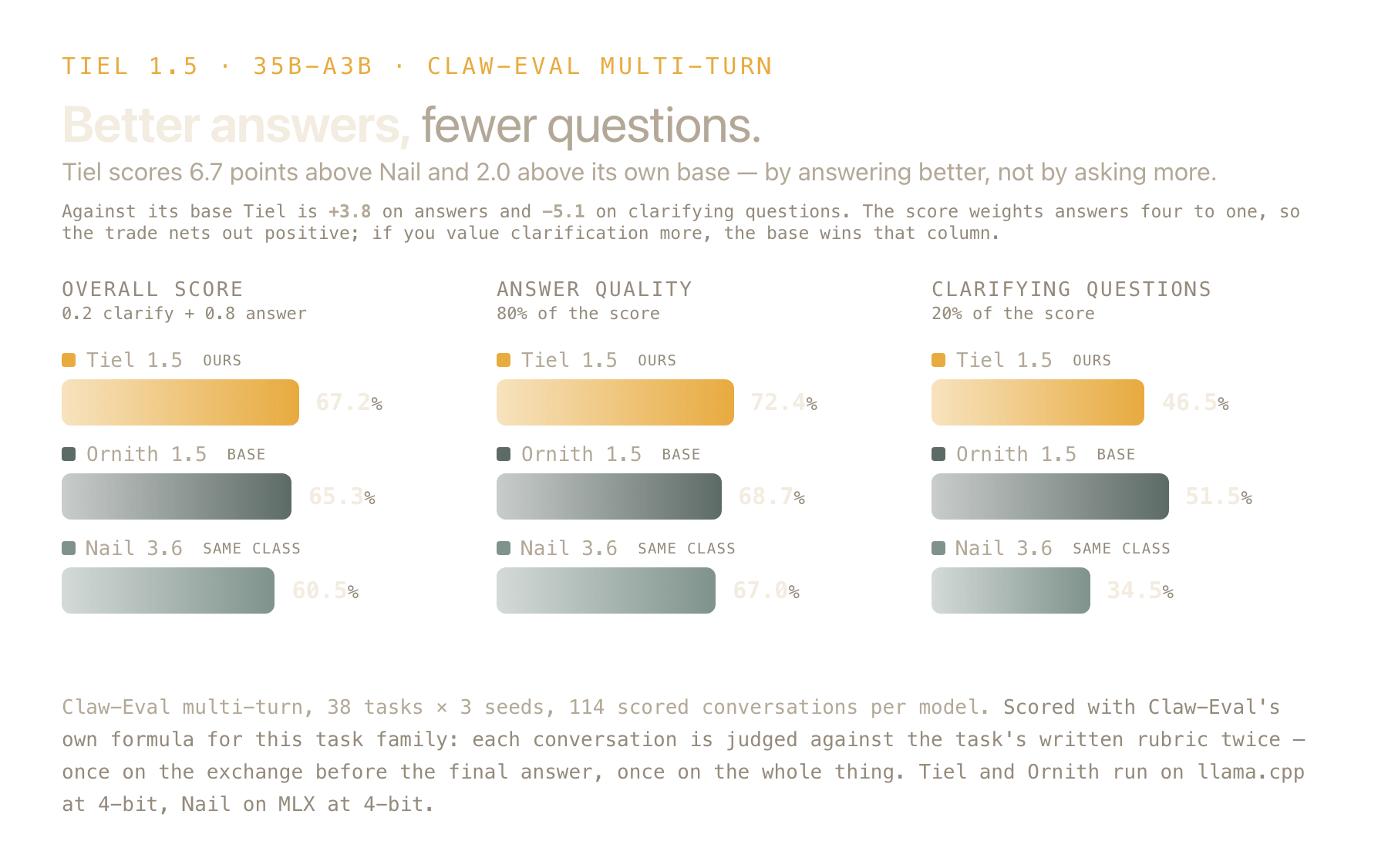 Claw-Eval multi-turn: Tiel 67.2 overall against Ornith 65.3 and Nail 60.5, over 114 scored conversations each