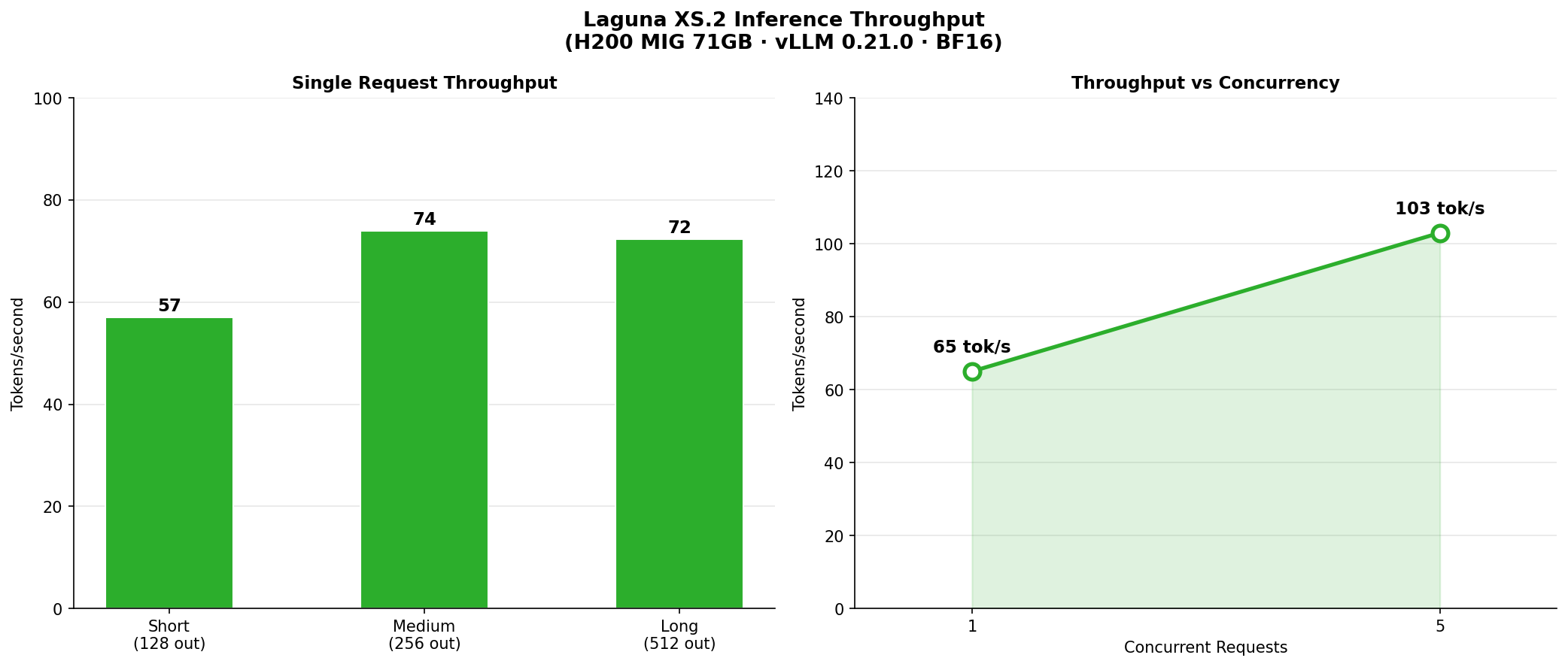 Throughput