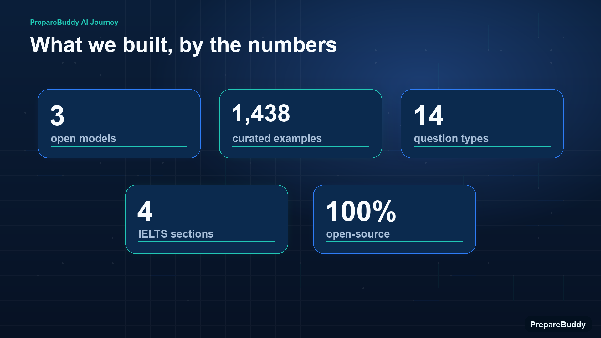 What we built, by the numbers