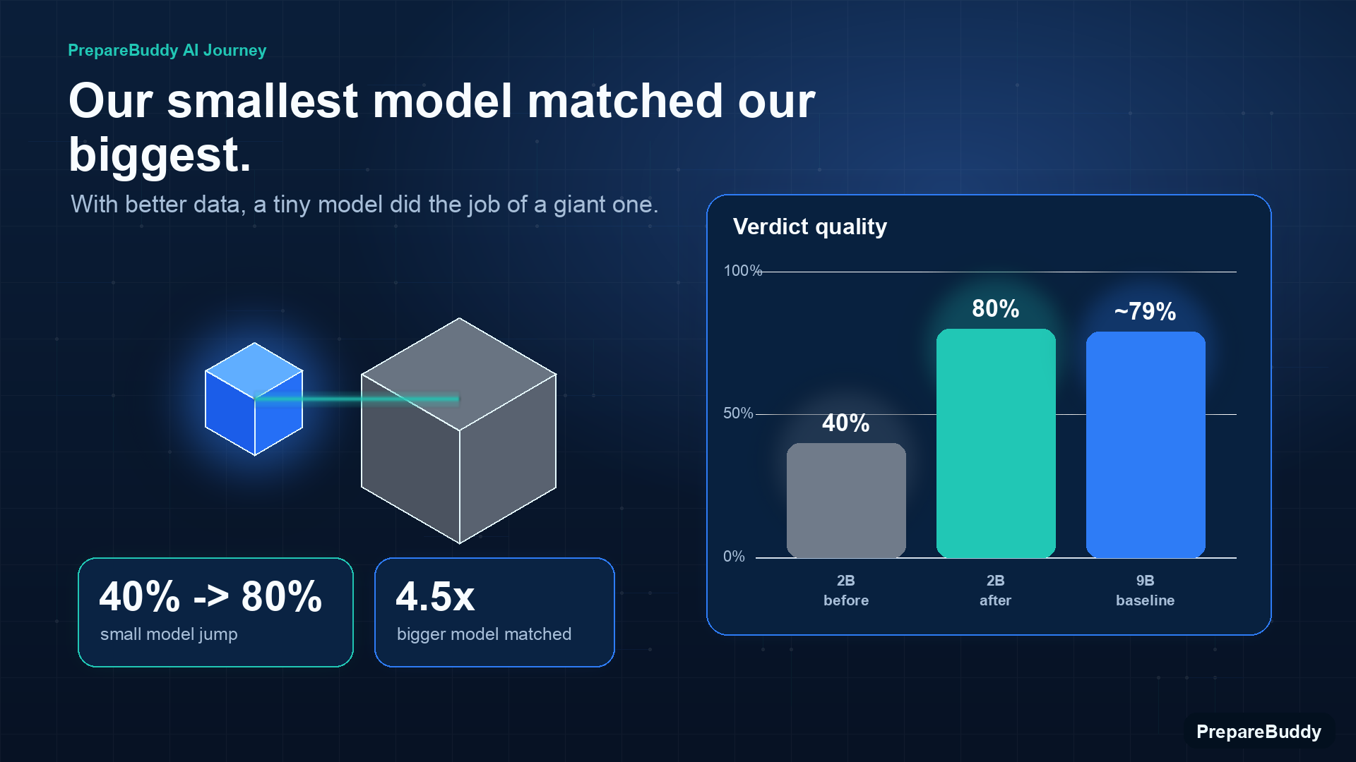 Our smallest model matched our biggest