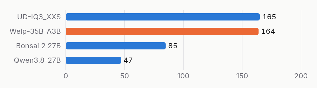 Decode speed: UD-IQ3_XXS 165, Welp-35B-A3B 164, Bonsai 2 27B 85, Qwen3.8-27B 47 tok/s