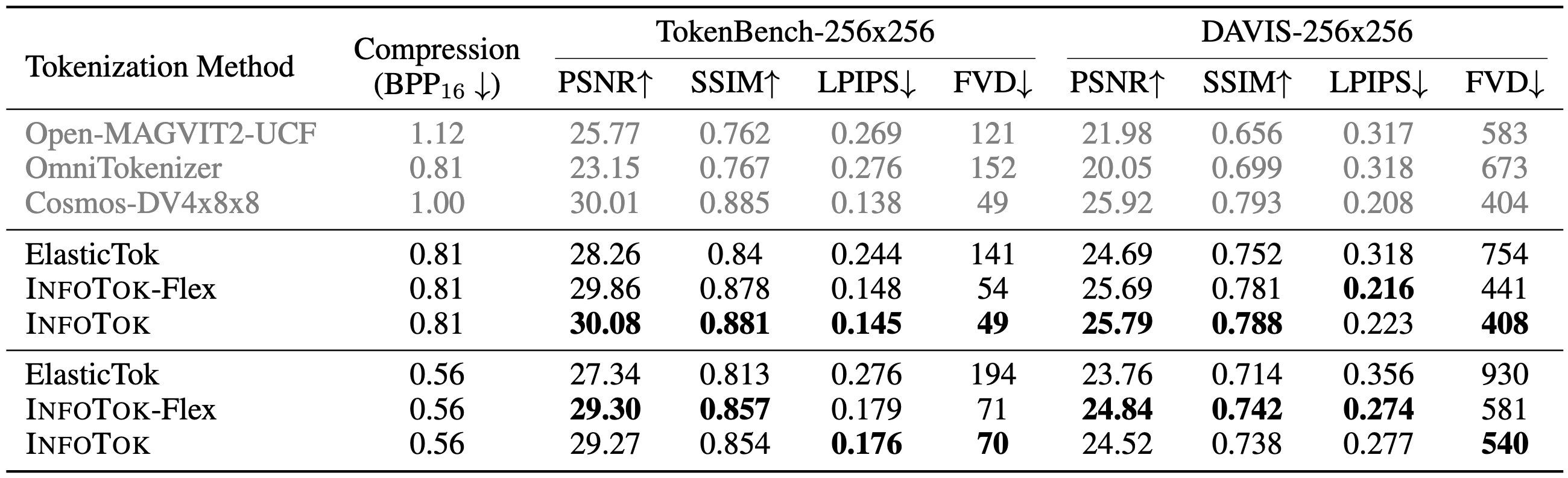 InfoTok and InfoTok-Flex paper results on TokenBench and DAVIS