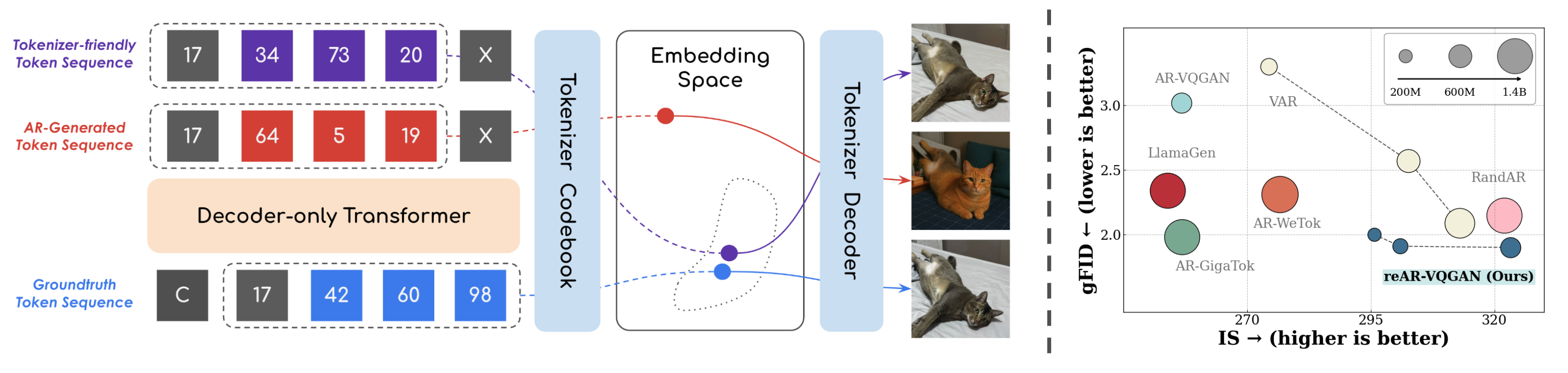 reAR motivation and ImageNet generation results