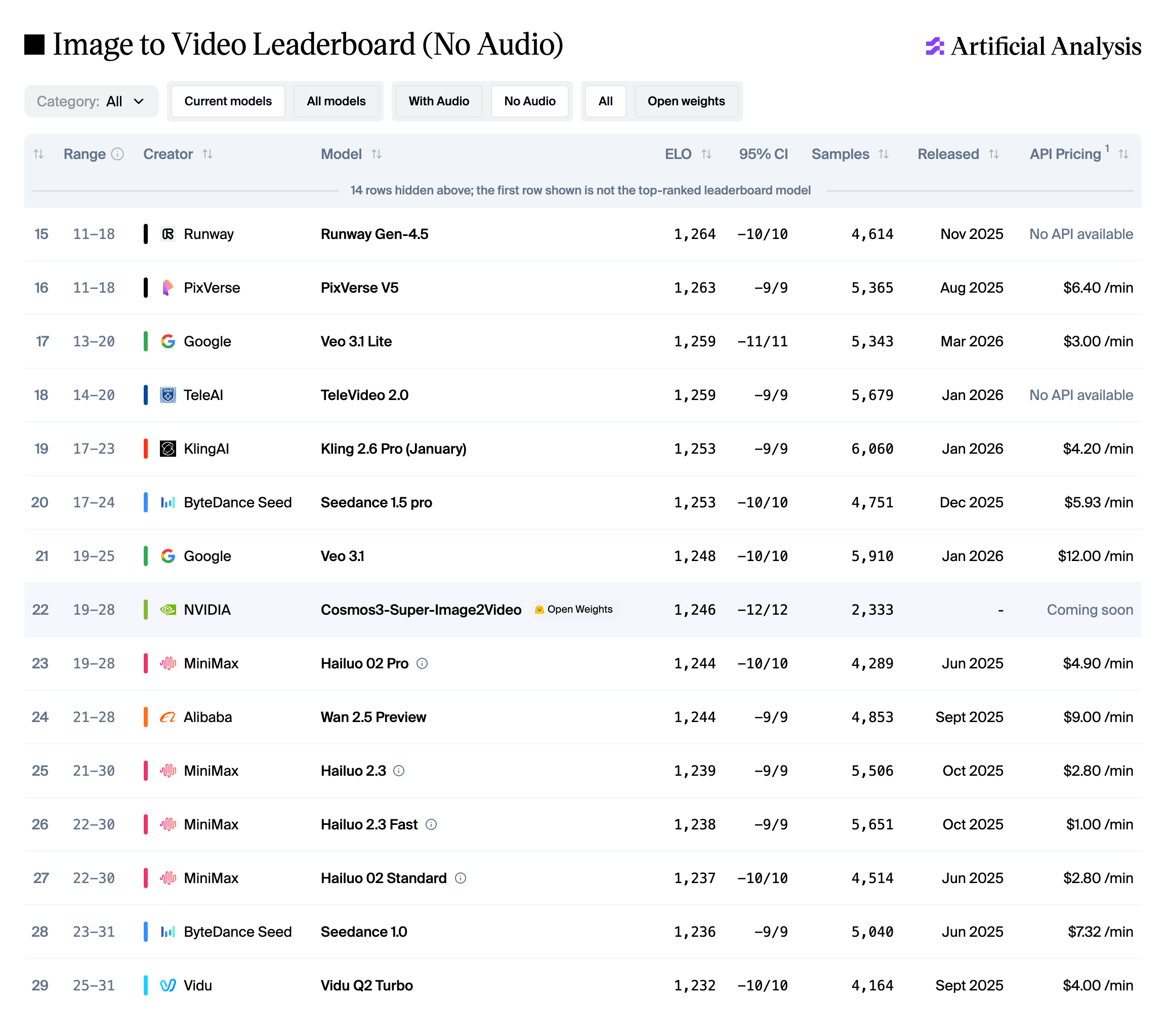 Artificial Analysis Image-to-Video leaderboard (no audio) — all models including closed-source
