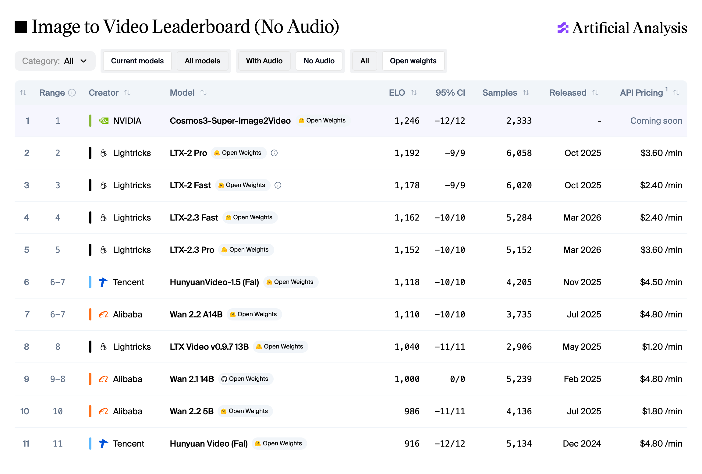 Artificial Analysis Image-to-Video leaderboard (no audio) — open-source models