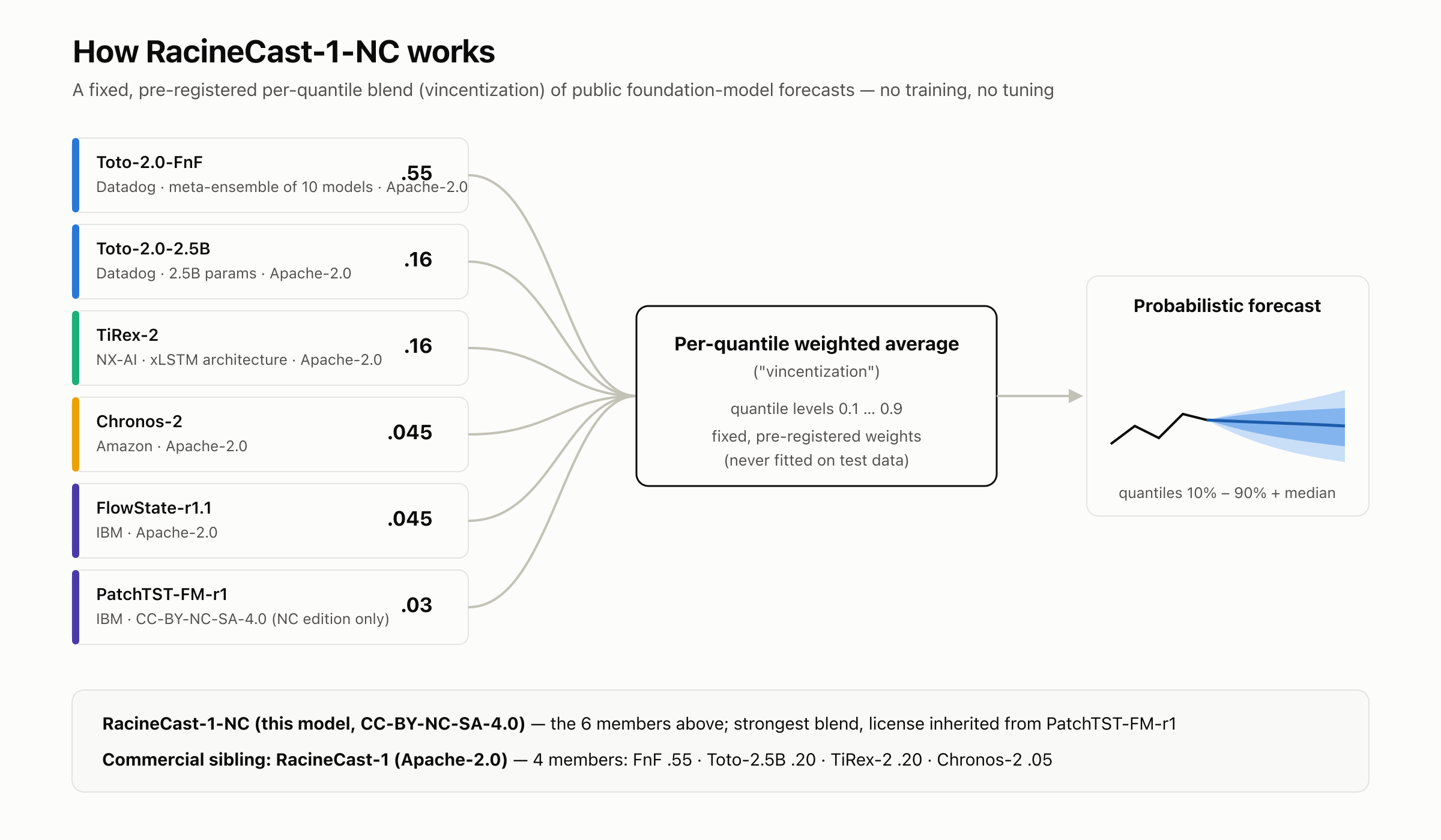How RacineCast-1-NC works