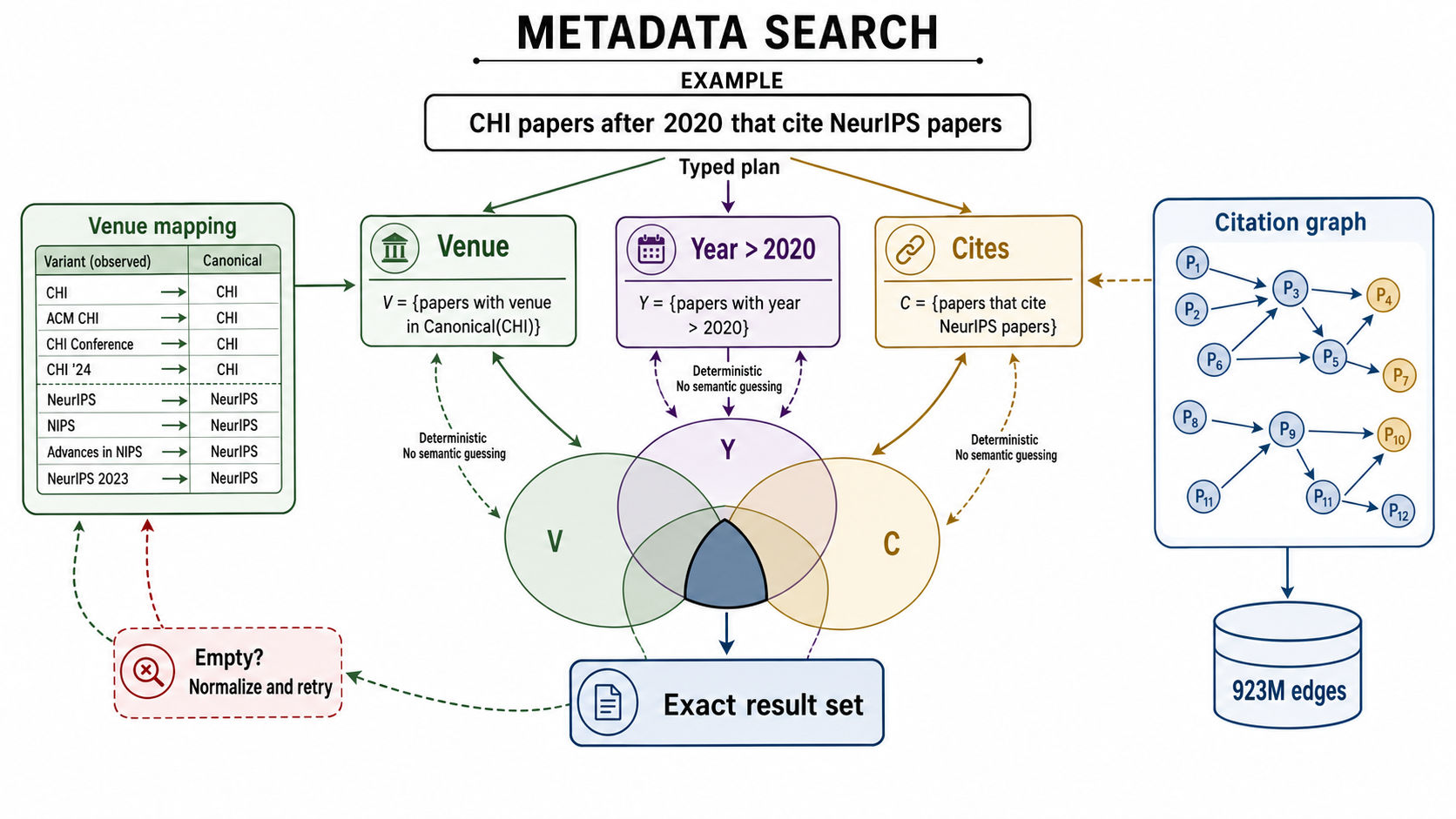 Metadata search: typed plan, venue canonicalization, deterministic set intersection over a 923M-edge citation graph