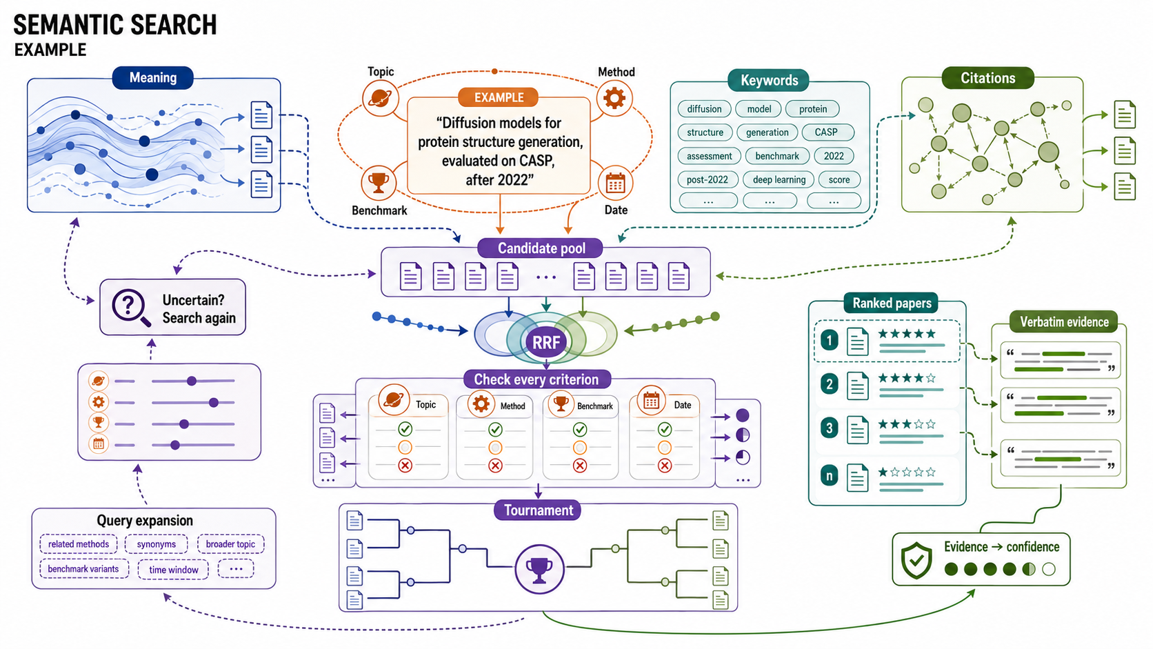 Semantic search: multi-channel retrieval, RRF fusion, per-criterion judging, tournament reranking