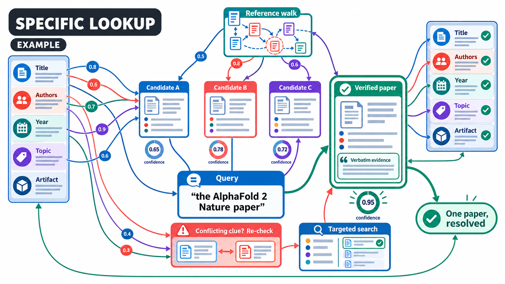 Specific lookup: clue extraction, candidate scoring, reference walk, verification