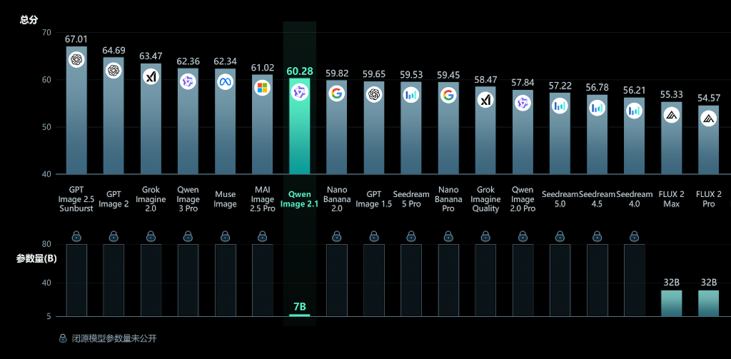 Qwen-Image-2.1 benchmark