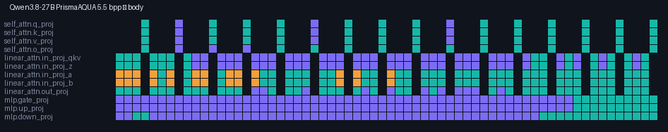 Per-Linear format allocation across all 64 layers