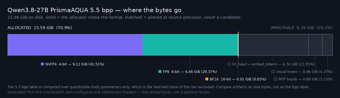 Disk footprint split into allocated and immutable bytes