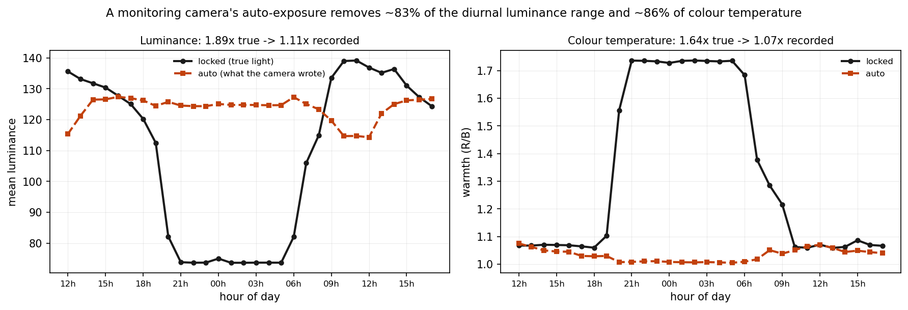 auto-exposure transfer function