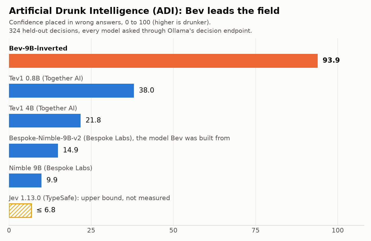 Artificial Drunk Intelligence bar chart: Bev 93.9, Tev1 0.8B 38.0, Tev1 4B 21.8, Bespoke-Nimble-9B-v2 14.9, Nimble 9B 9.9, Jev at most 6.8
