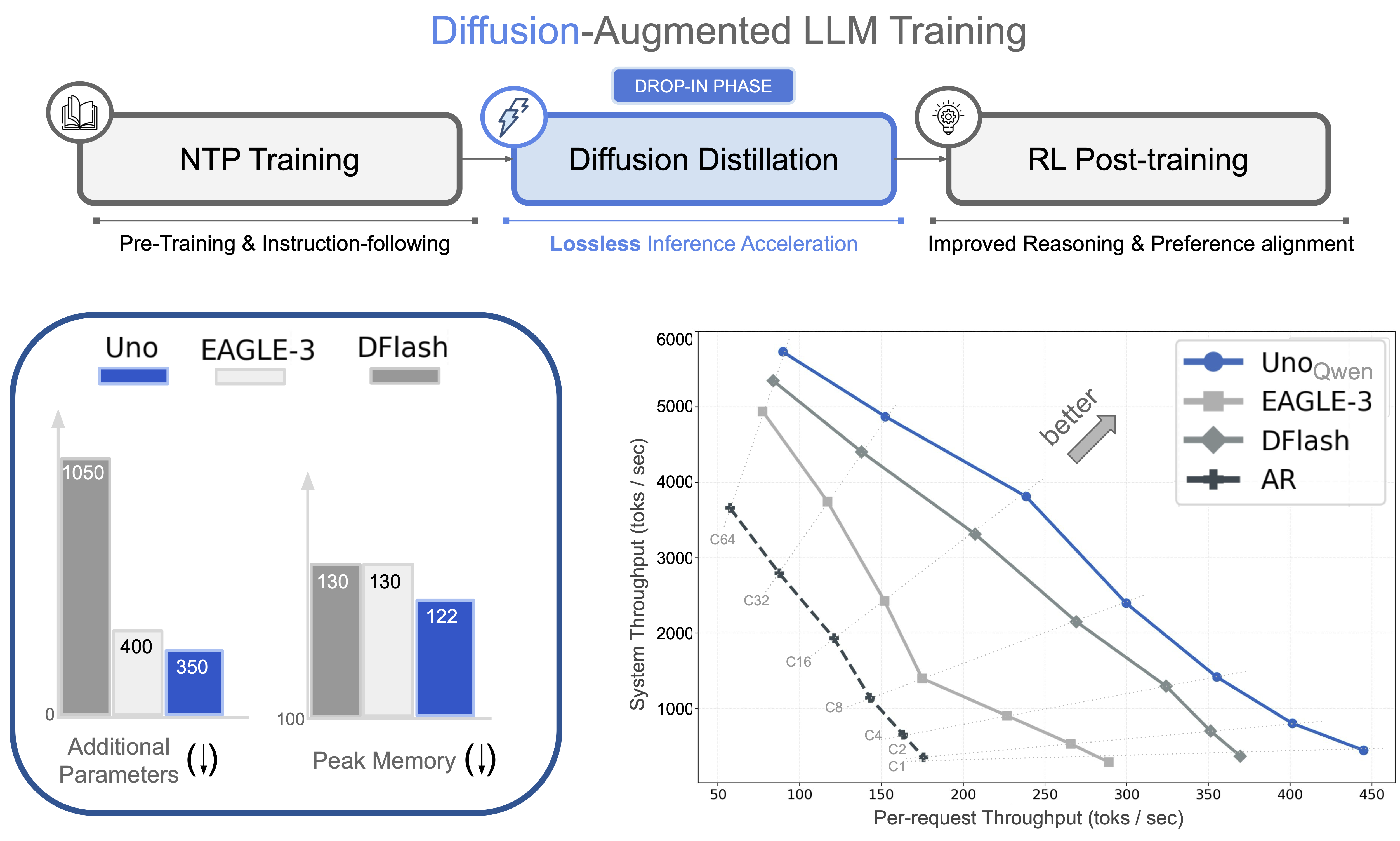 Diffusion-augmented LLM training and evaluation overview