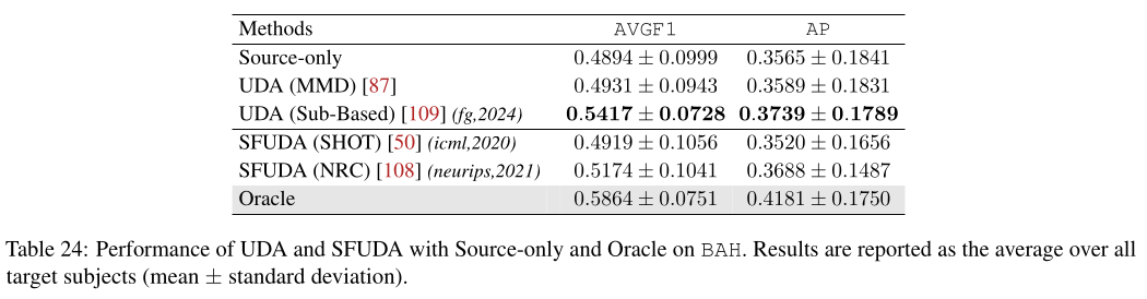 Dataset: Personalization- domain adaptation - performance