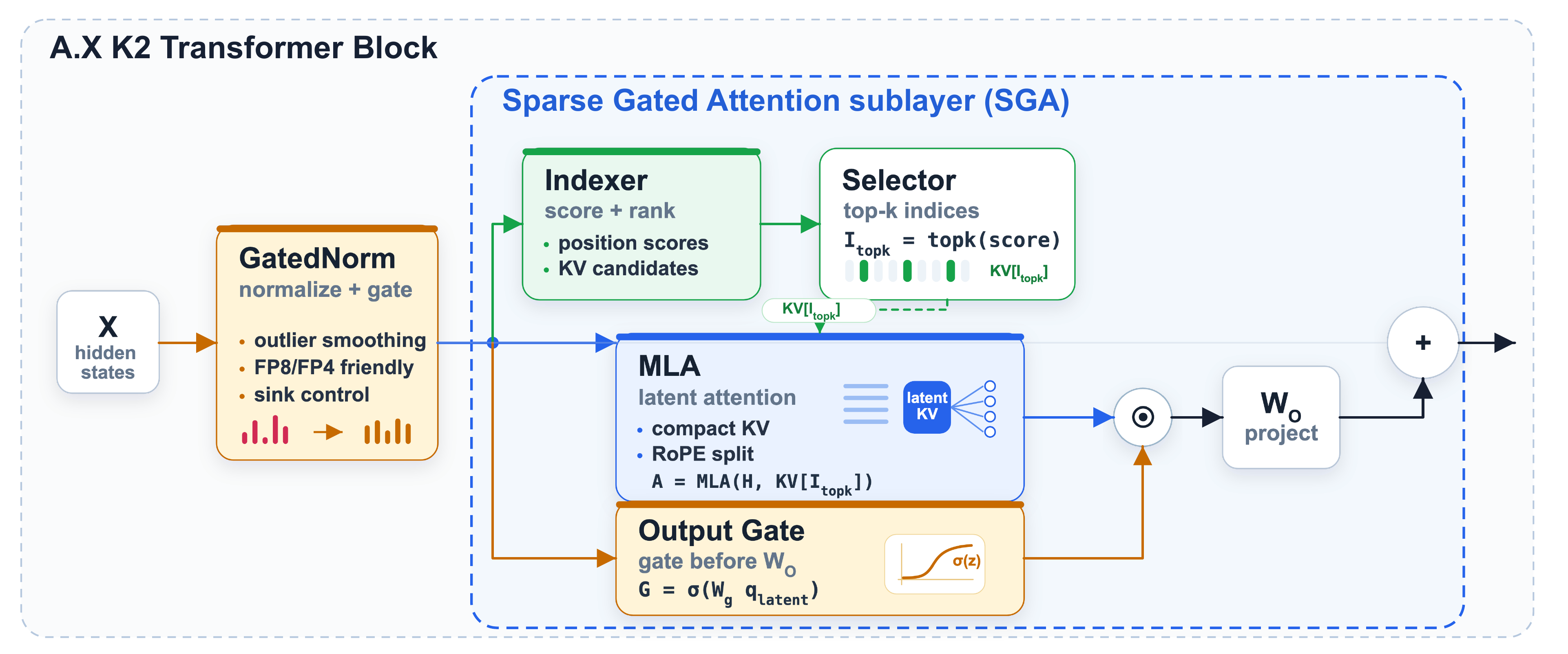 A.X K2 Transformer Block with the Sparse Gated Attention (SGA) sublayer