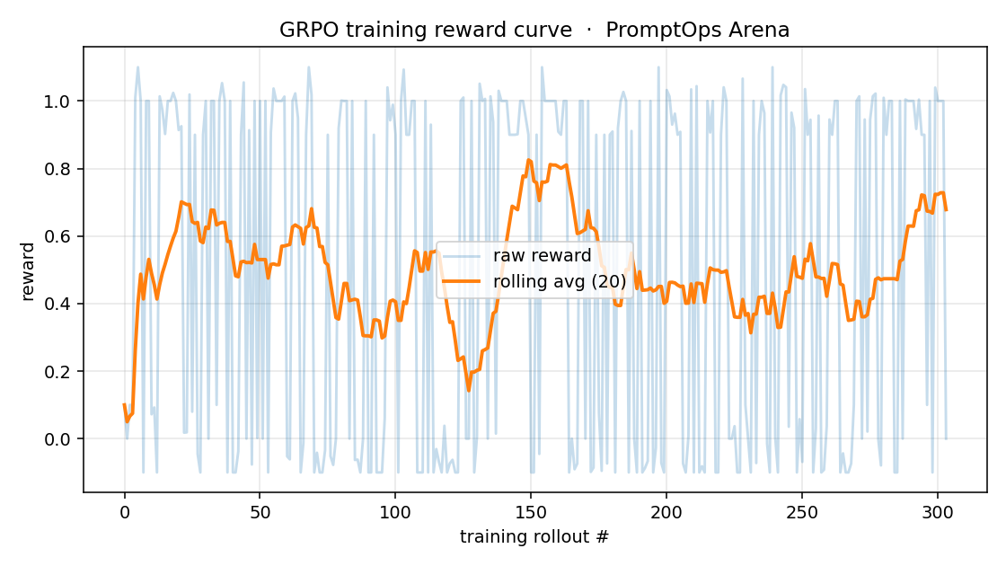 Reward curve