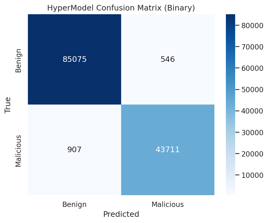 results_confusion_matrix_hypermodel.png