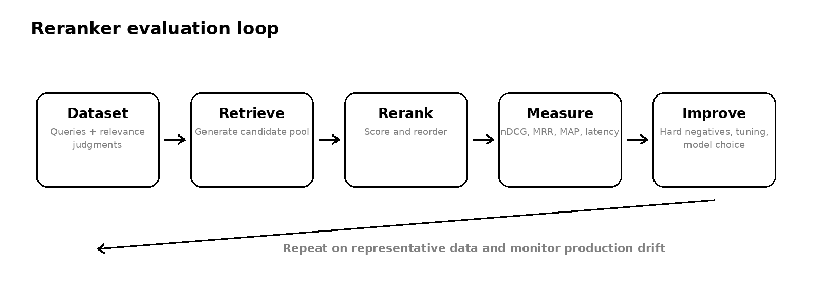 Reranker evaluation loop