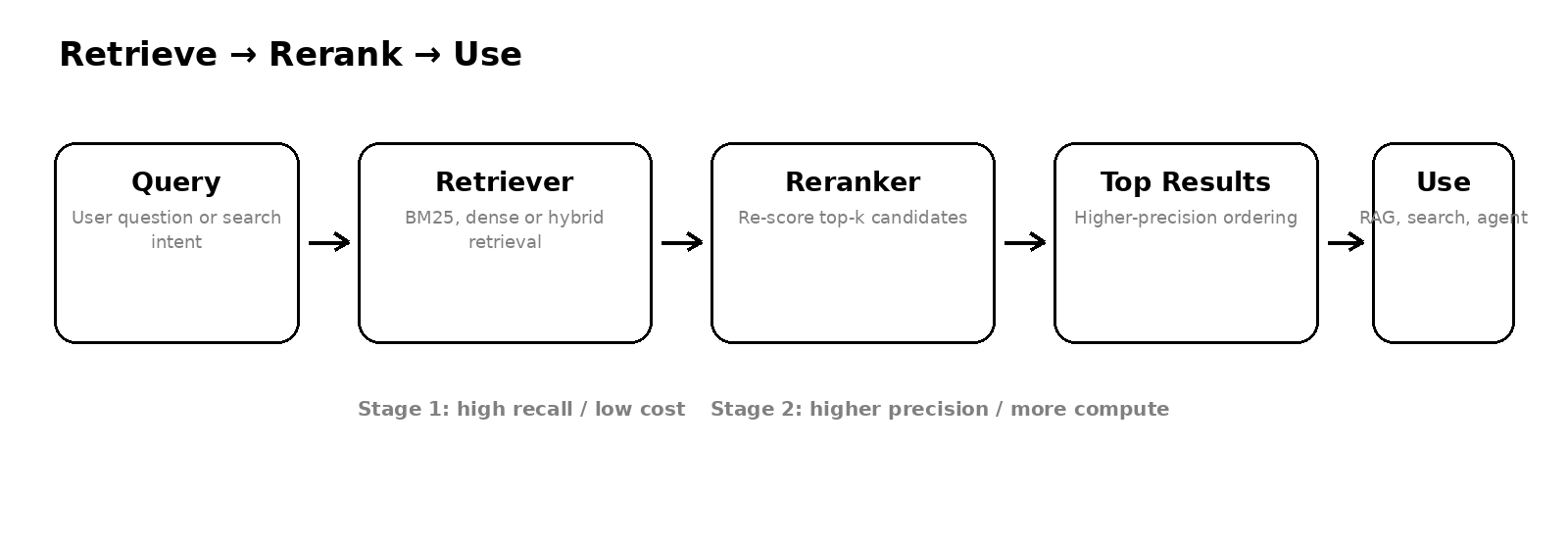 Retrieve, rerank and use pipeline