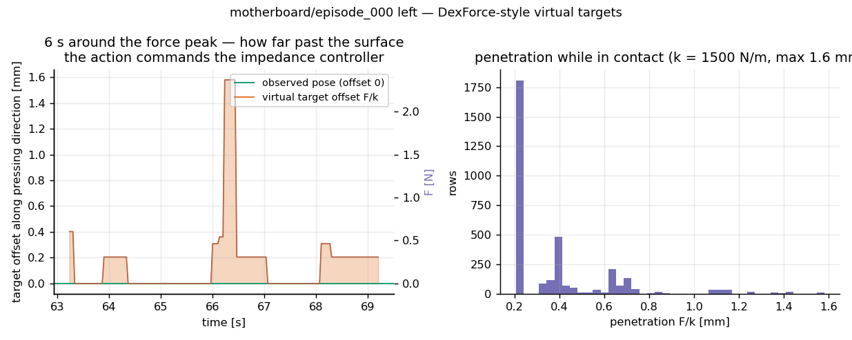 virtual target offsets