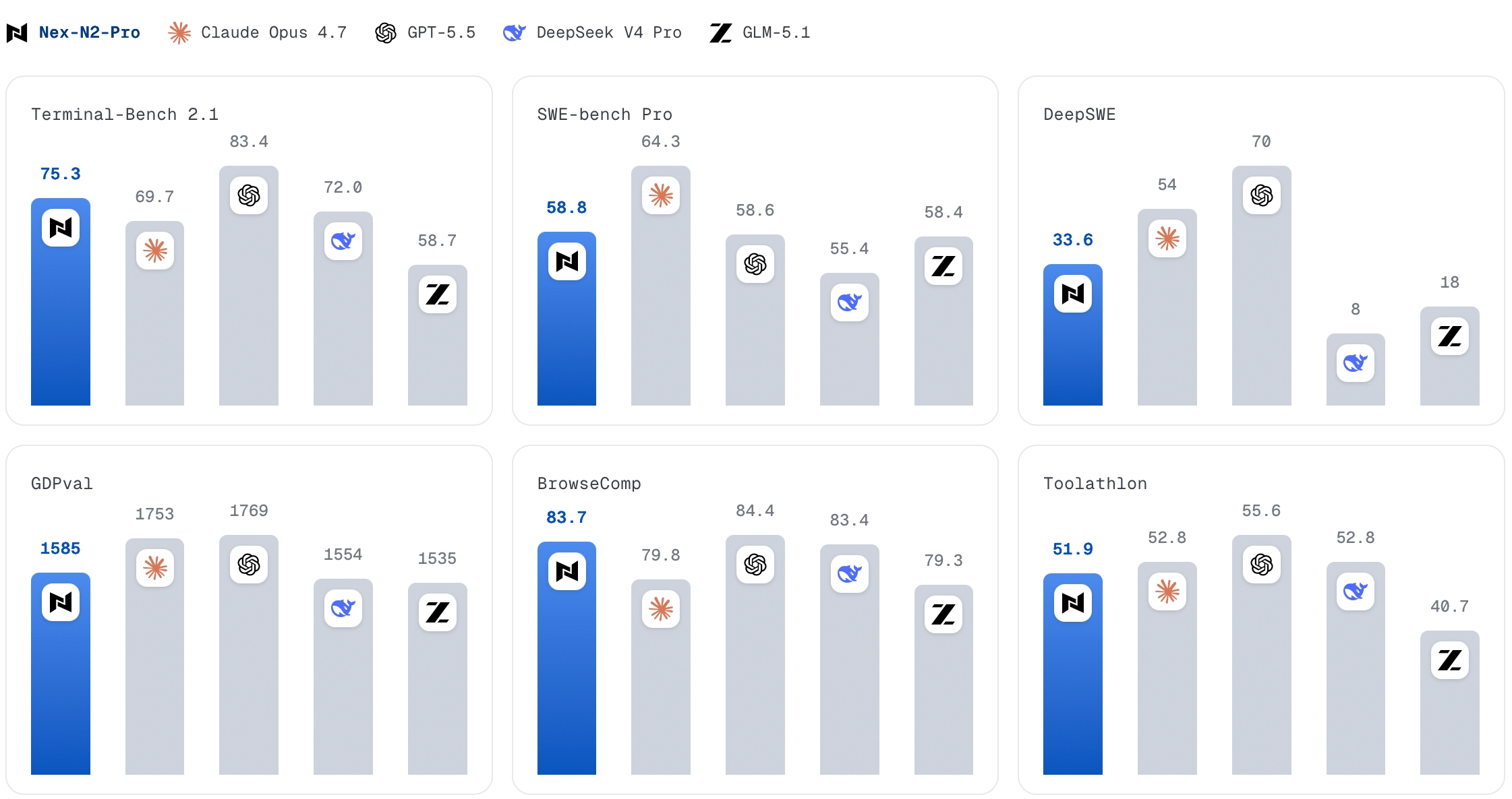 Nex-N2 Benchmark Overview