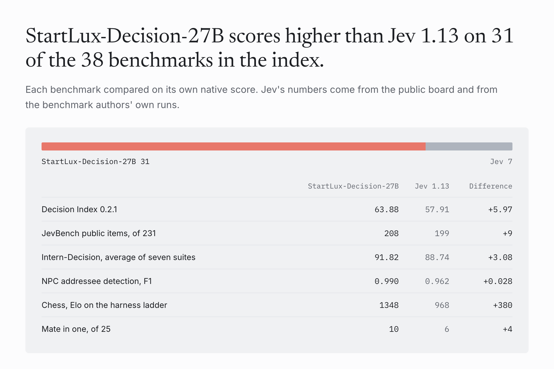StartLux-Decision-27B compared with Jev 1.13