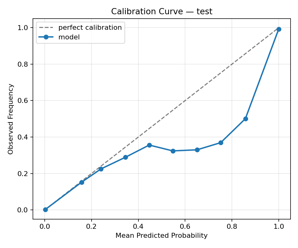 Calibration (test)