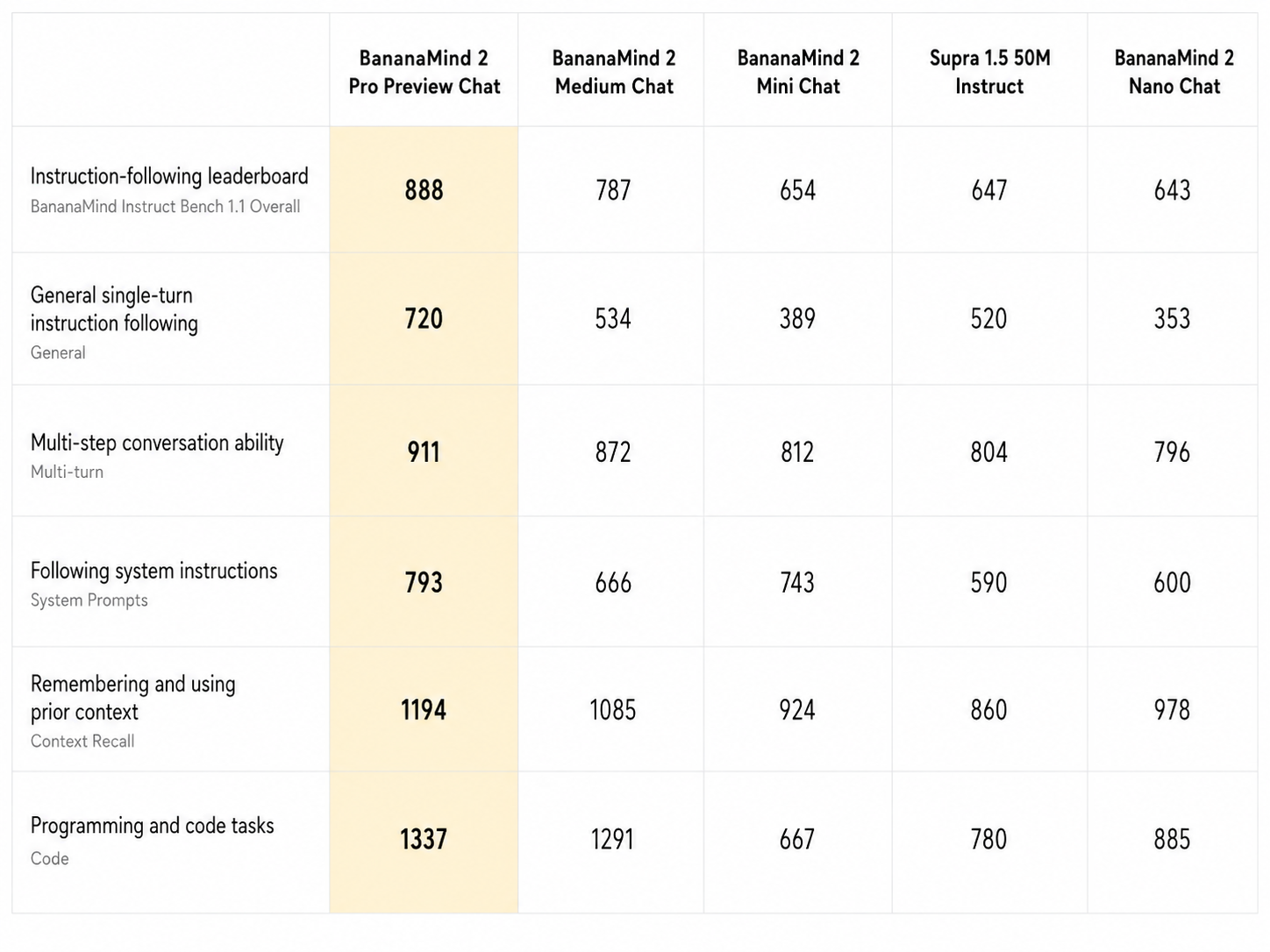 BananaMind 2 Pro Preview Chat benchmark results