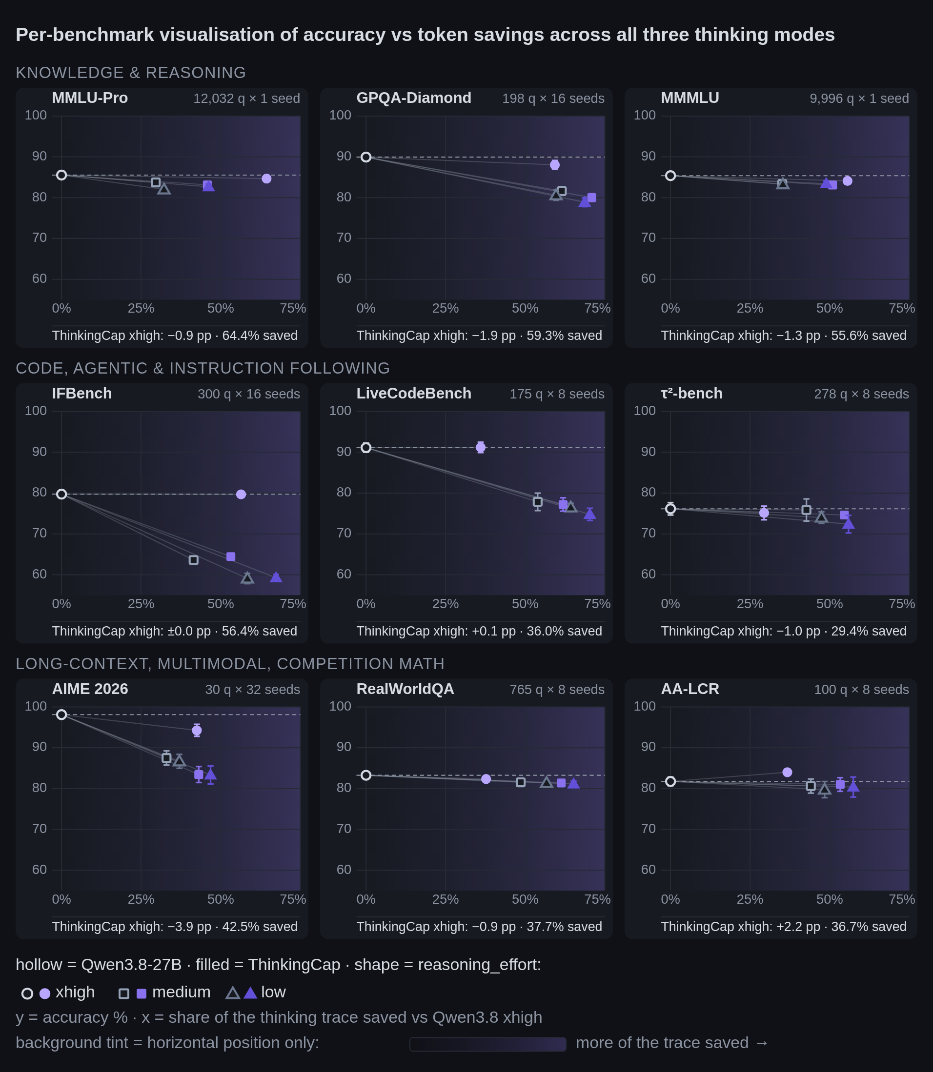 Reasoning efforts comparison
