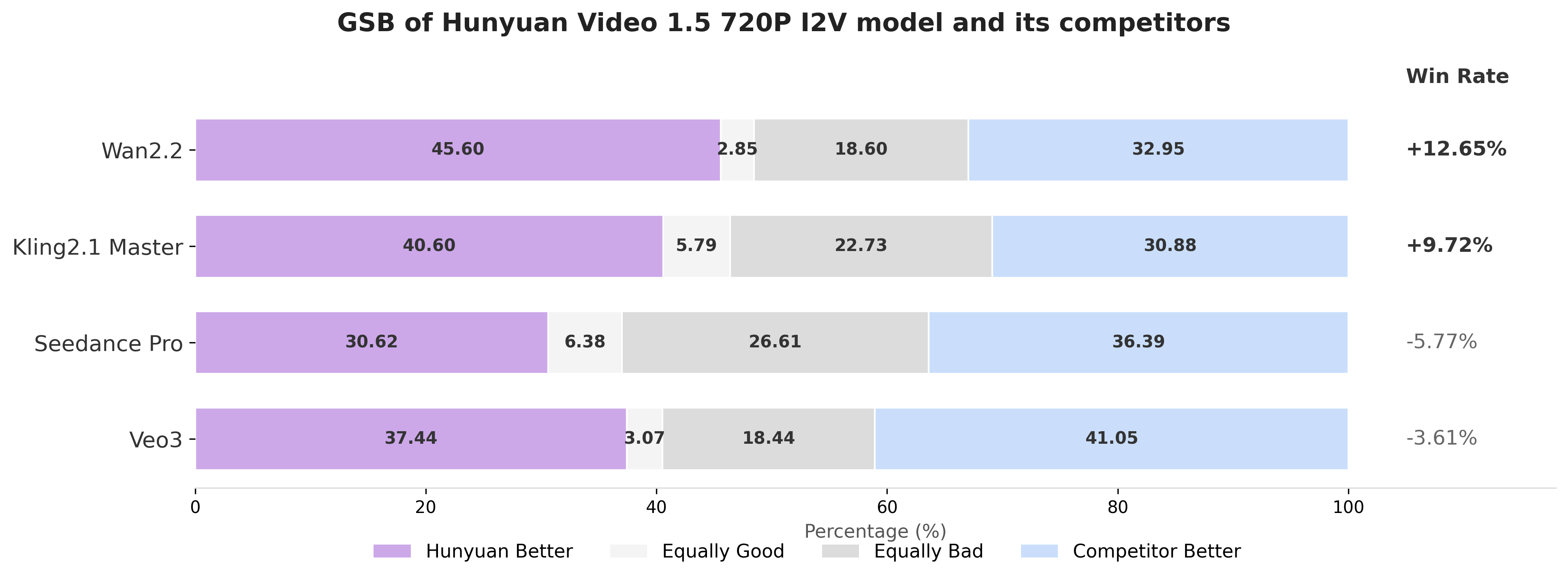 gsb result of i2v