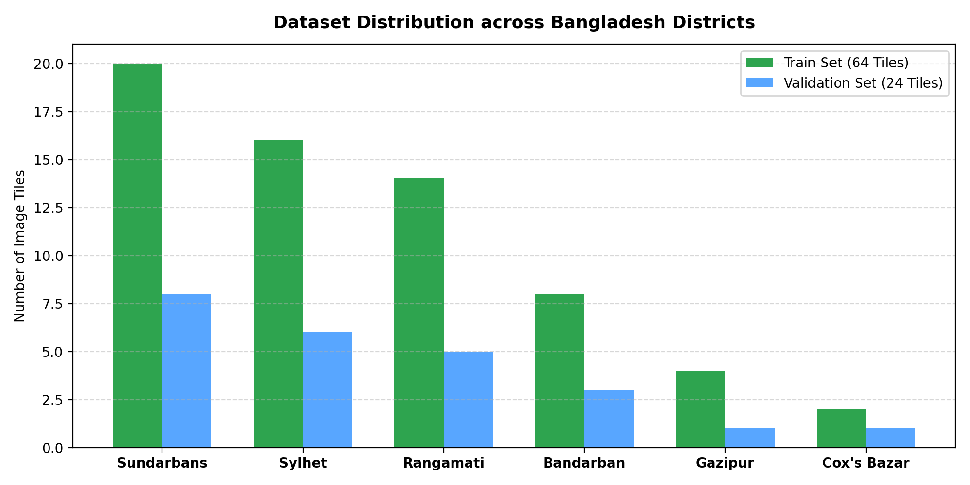 Data Distribution